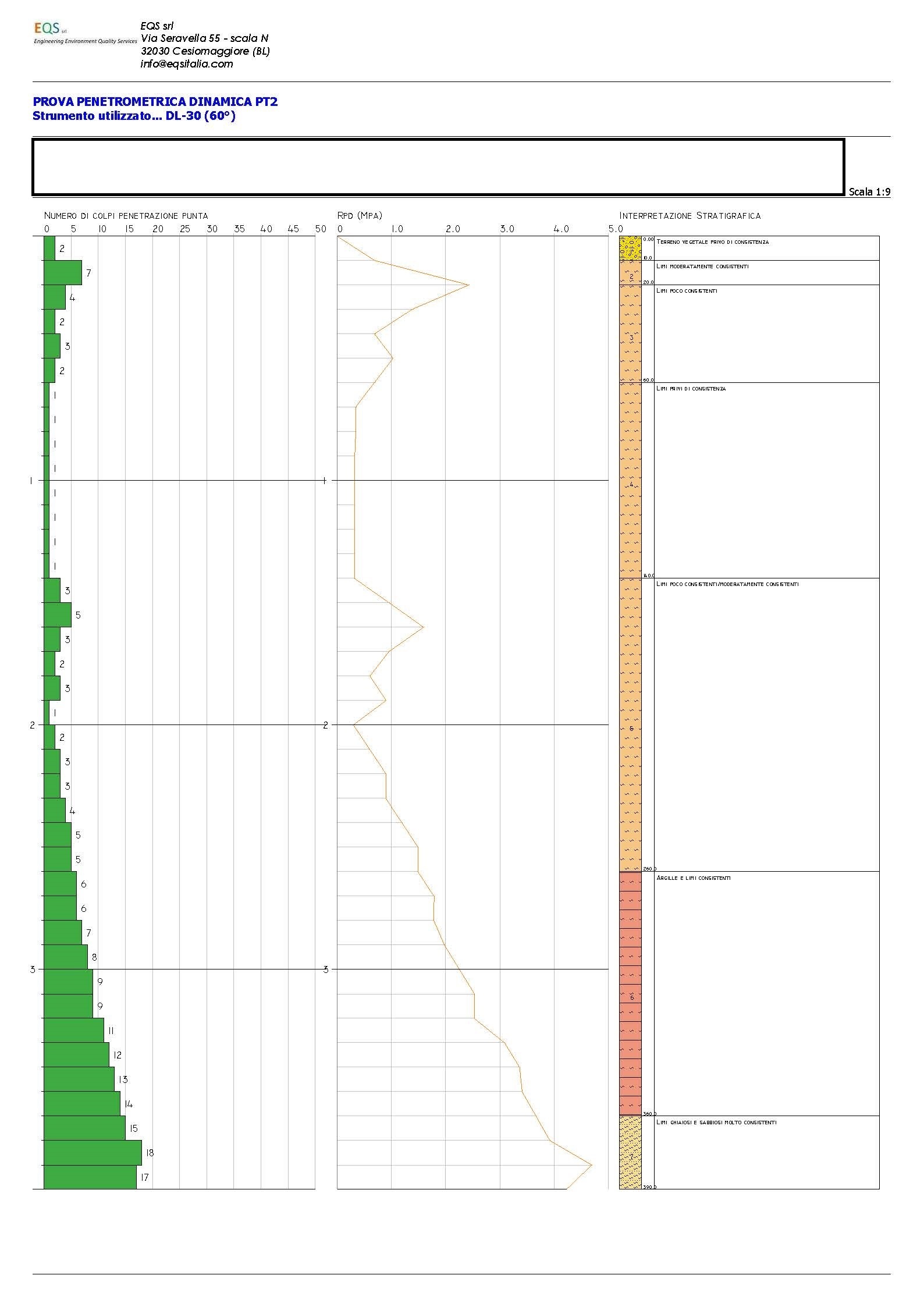 grafico_penetrometrica